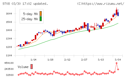 帝国ホテルチャート