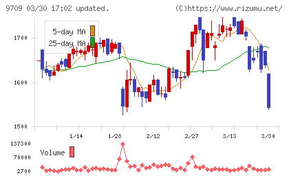 ＮＣＳ＆Ａチャート