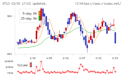 ロイヤルホテルチャート