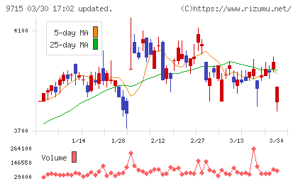 トランスコスモスチャート