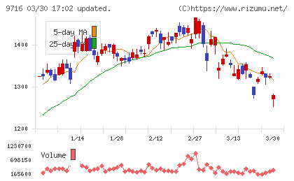 乃村工藝社チャート