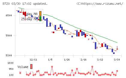 ホテル、ニューグランドチャート