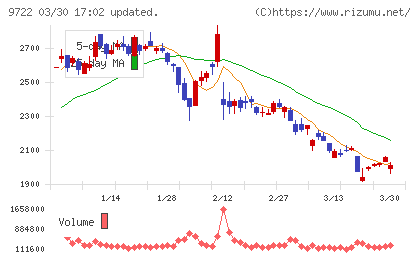 藤田観光チャート