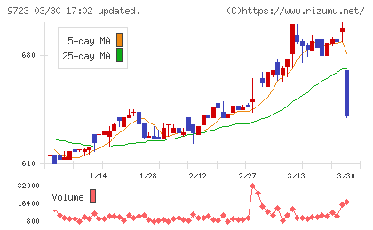 京都ホテルチャート