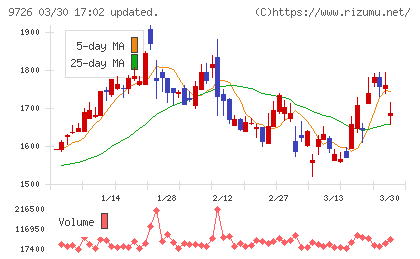 KNT−CTホールディングスチャート
