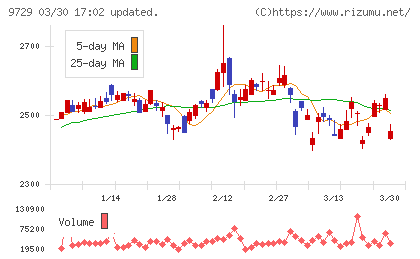 トーカイチャート