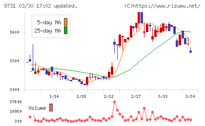 白洋舍チャート