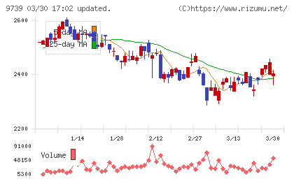 ＮＳＷチャート