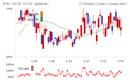 ＣＳＰチャート