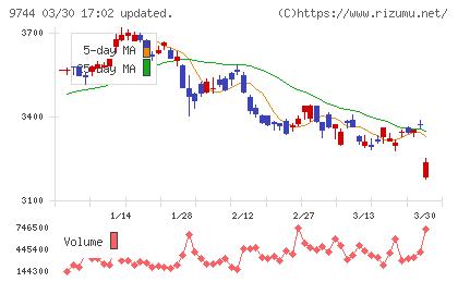 メイテックグループホールディングスチャート
