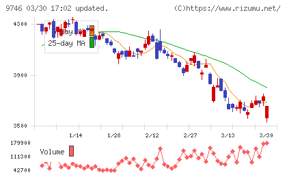 ＴＫＣチャート