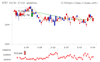 船井総研ホールディングスチャート