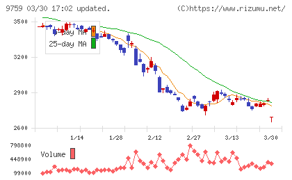 ＮＳＤチャート