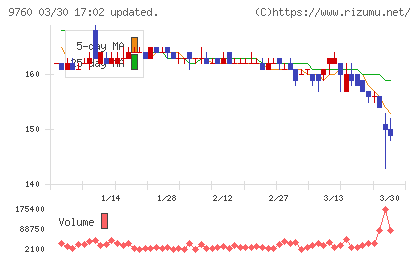 進学会ホールディングスチャート