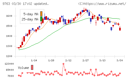 丸建リースチャート