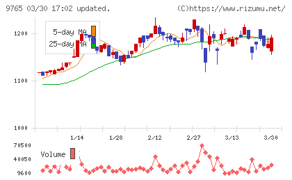 オオバチャート
