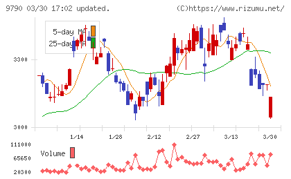 福井コンピュータホールディングスチャート