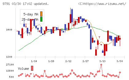ビケンテクノチャート