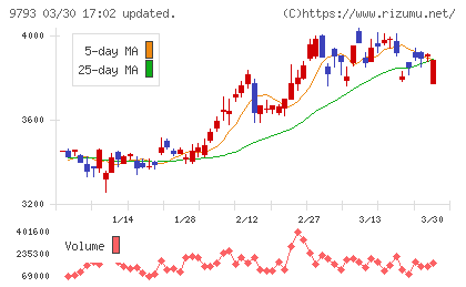 ダイセキチャート
