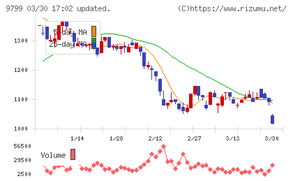 旭情報サービスチャート