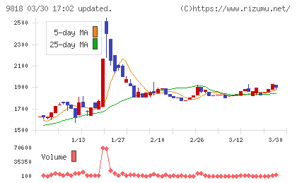 大丸エナウィンチャート