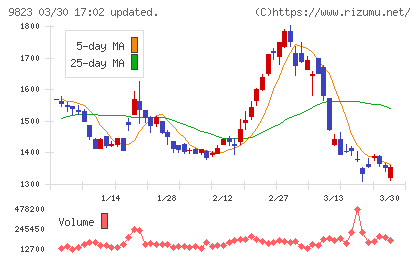 マミーマートホールディングスチャート