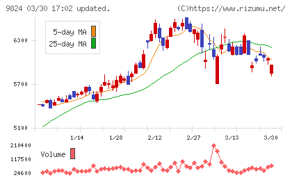 泉州電業チャート