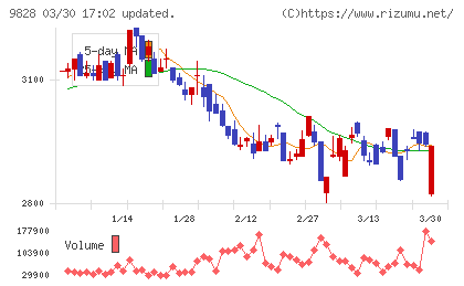Ｇｅｎｋｉ　Ｇｌｏｂａｌ　Ｄｉｎｉｎｇ　Ｃｏｎｃｅｐｔｓチャート