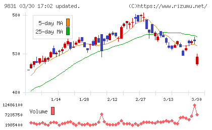 ヤマダホールディングスチャート