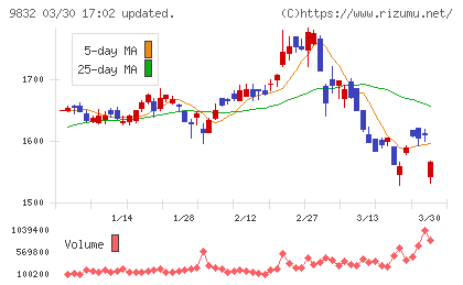 オートバックスセブンチャート