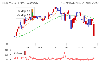 ジュンテンドーチャート