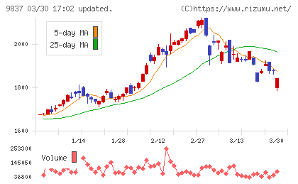 モリトチャート