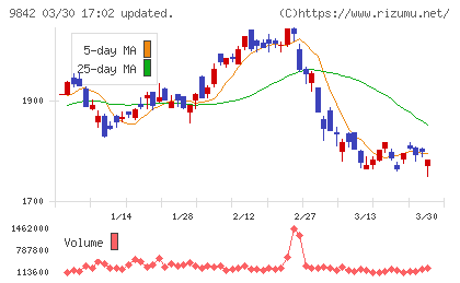 アークランズチャート