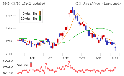 ニトリホールディングスチャート