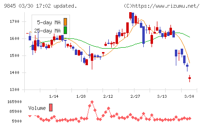 パーカーコーポレーションチャート