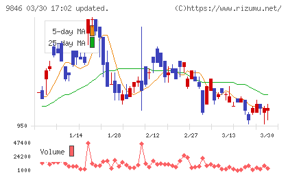 天満屋ストアチャート