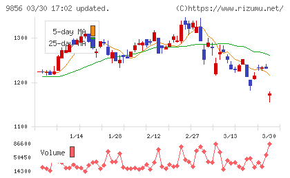 ケーユーホールディングスチャート