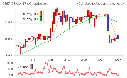 ソレキアチャート