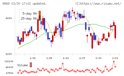 加藤産業チャート