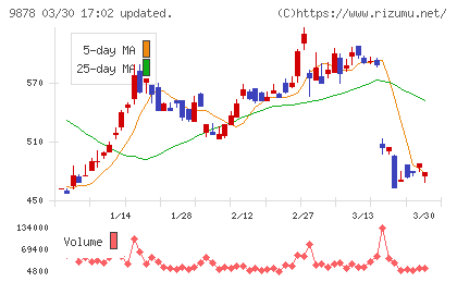 セキドチャート