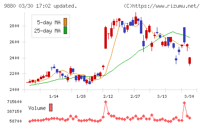 イノテックチャート