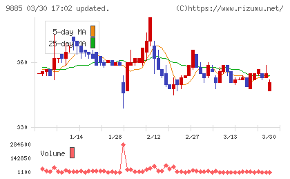 シャルレチャート