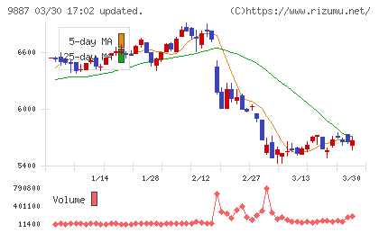 松屋フーズホールディングスチャート