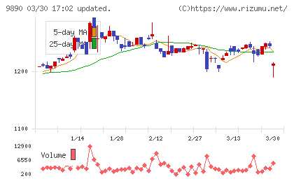 マキヤチャート