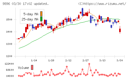 ＪＫホールディングスチャート