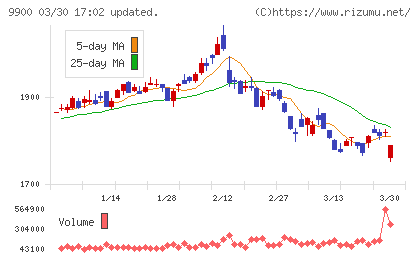 サガミホールディングスチャート