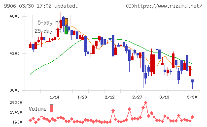 藤井産業チャート