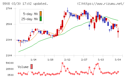 Ｄｅｎｋｅｉチャート