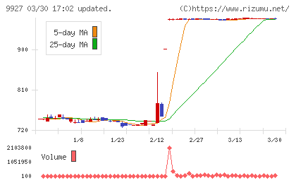 ワットマンチャート