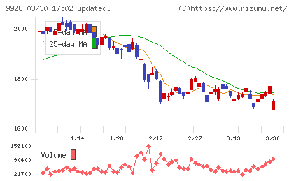 ミロク情報サービスチャート